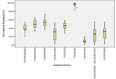 Variação do percentual de resistência de S aureus n720 isolados de hemoculturas realizadas no Hospital Universitário de Londrina entre os anos 2001 e 2015