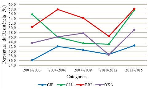 Curva de tendência para os antimicrobianos com maior índice de resistência durante o período avaliado. CIP – ciprofloxacina; CLI – clindamicina; ERI – eritromicina; OXA – oxacilina; Os dados foram agrupados em 5 categorias.