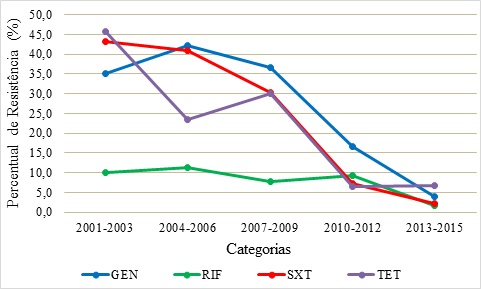 Curva de tendência de resistência para os antimicrobianos com queda nos percentuais de resistência ao longo dos períodos analisados GEN – gentamicina RIF – rifampicina SXT  sulfametoxazoltrimetoprim TET  tetraciclina