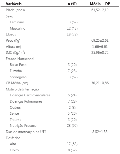 Caracterização dos pacientes internados em uma Unidade de Terapia Intensiva (UTI) Adulto no período de setembro a dezembro de 2017. Santa Cruz do Sul/RS, 2017.