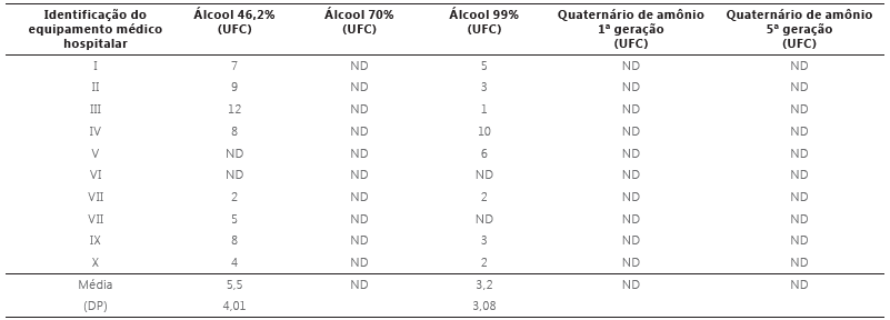 Resultados da atividade antibacteriana do &aacute;lcool et&iacute;lico e quatern&aacute;rio de am&ocirc;nio testados frente &agrave; Staphylococcus aureus.