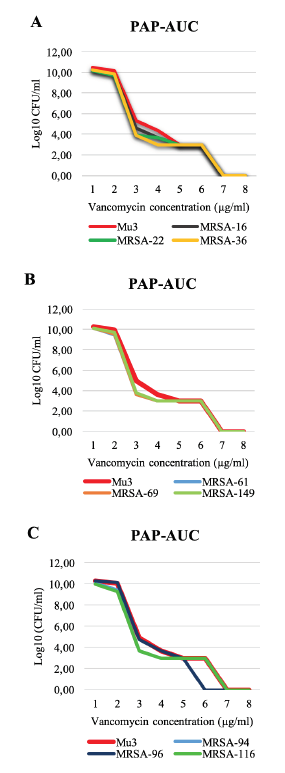 Growth curves of the nine isolates characterized as hVISA compared to the standard strain Mu3, by PAP-AUC method. All isolates demonstrated a ratio greater than 0.9. Graphs A, B, and C illustrate all hVISA isolates; the reference strain Mu3 is shown in all graphs.