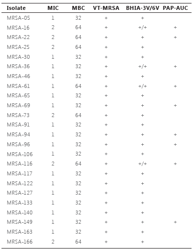 Characteristics of VTMRSA and PAPAUC confirmation