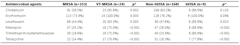 Antimicrobial resistance rates of VTMRSA and hVISA among MRSA isolates