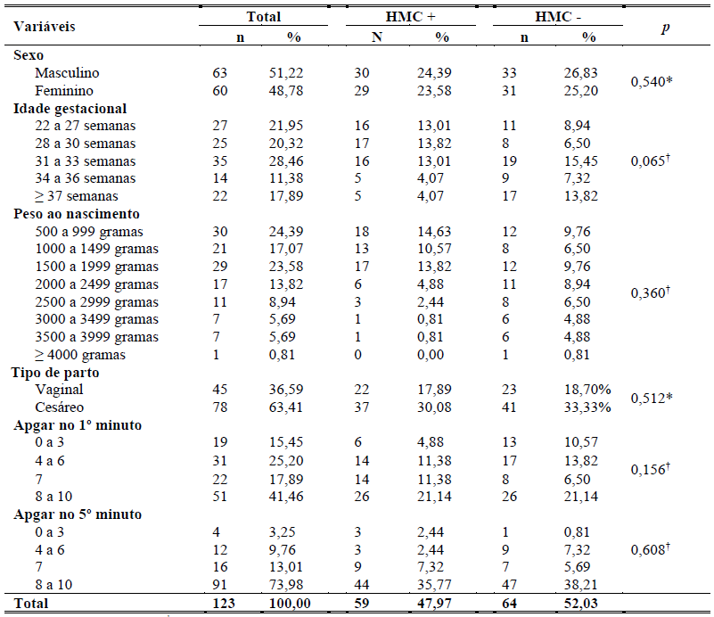 Descri&ccedil;&atilde;o da amostra e associa&ccedil;&atilde;o entre caracter&iacute;sticas neonatais dos pacientes analisados com o resultado da hemocultura (HMC).