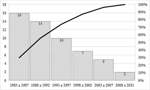 Queda do n&uacute;mero de novos antibi&oacute;ticos aprovados nos EUA entre 1983 a 201115