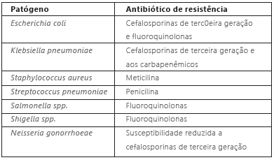Microrganismos resistentes aos antibi&oacute;ticos segundo o alerta global da WHO11