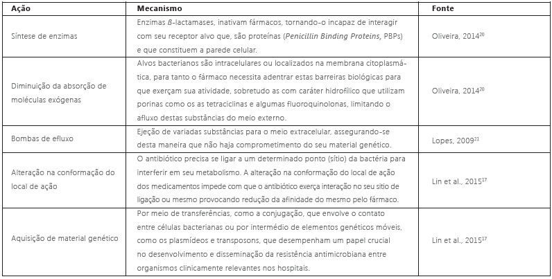 Mecanismos de resist&ecirc;ncia bacteriana aos antibi&oacute;ticos