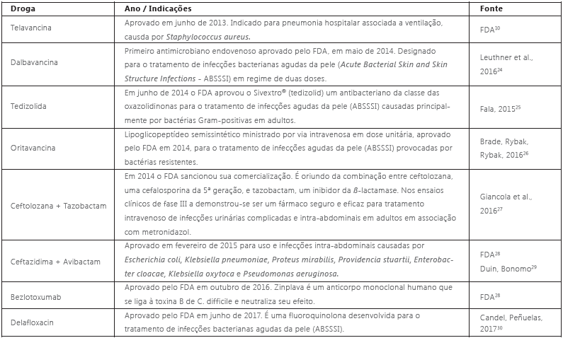 Novos antimicrobianos registrados no FDA entre 2013 a 2017