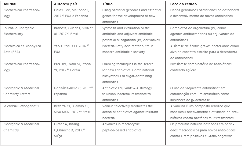 Novas tend&ecirc;ncias de pesquisa na busca de novos antimicrobianos.