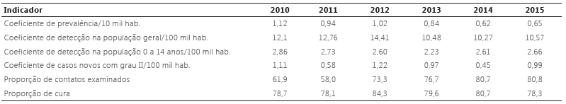 Evolu&ccedil;&atilde;o temporal dos indicadores epidemiol&oacute;gicos de monitoramento da hansen&iacute;ase. Alagoas- Brasil. 2010-2015
