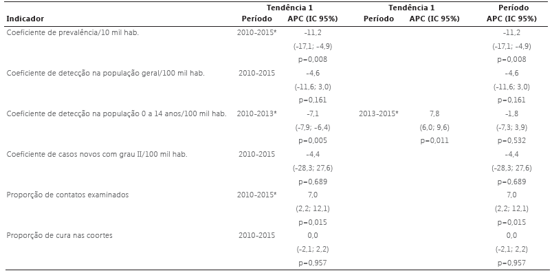 Tend&ecirc;ncia dos indicadores de monitoramento da hansen&iacute;ase, segundo modelo de regress&atilde;o joinpoint. Alagoas- Brasil, 2010-2015