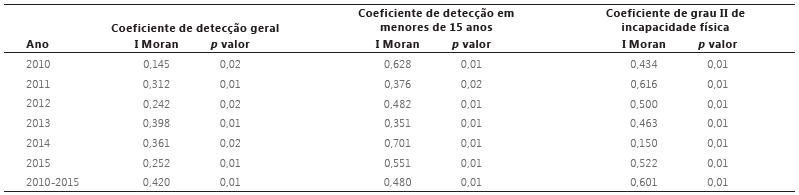 Estat&iacute;stica de Moran dos indicadores epidemiol&oacute;gicos suavizados. Alagoas- Brasil. 2010-2015