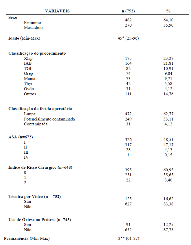 Distribui&ccedil;&atilde;o das vari&aacute;veis relacionadas aos pacientes e &agrave;s cirurgias. Aracaju, 2015.