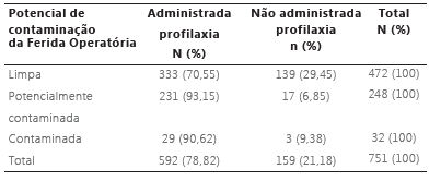 Uso de antibi&oacute;tico profil&aacute;tico conforme grau de contamina&ccedil;&atilde;o da ferida operat&oacute;ria. Aracaju, 2015.