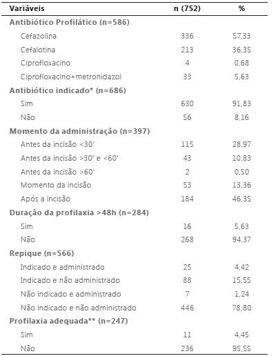 Principais caracter&iacute;sticas da profilaxia antimicrobiana. Aracaju, 2015.