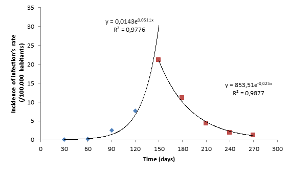 Analysis of reproductibility rate (R0’) in Brazil.