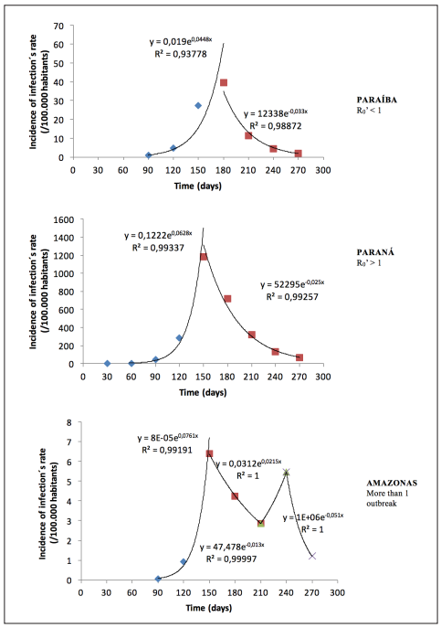 Demonstration of R0’ < 1. R0’> 1 and more than one epidemic outbreak.