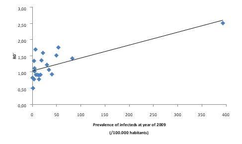 Correlation of prevalence of infected at the year of 2009 with the reproducibility rate (R0’).