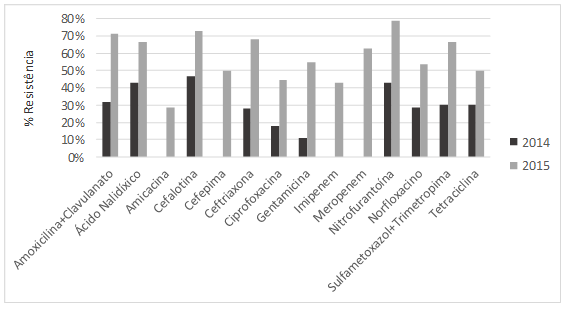 Percentuais de resistncia aos antimicrobianos nos isolados de Klebsiella spp comparao entre os anos de 2014 e 2015