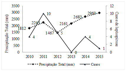 Casos de leptospirose e precipitao pluviomtrica anual relativa ao perodo de 2010 a 2015, em Chapec – SC