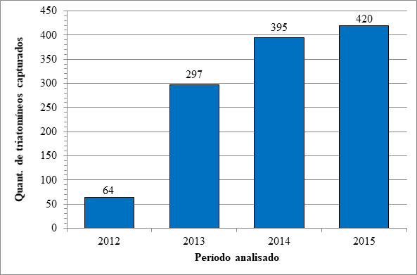 Distribuio triatomnica, de acordo com o ano estudado no municpio de Aurora (CE), no perodo entre 2012 a 2015.