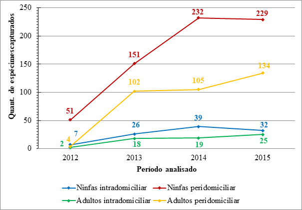 Distribuio dos triatomneos nos ambientes intra e peridomiciliar do municpio de Aurora (CE), no perodo entre 2012 a 2015.