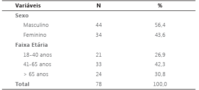 Características sociodemográficas dos pacientesacometidos por flebite; Vitória, ES, Brasil, 2017