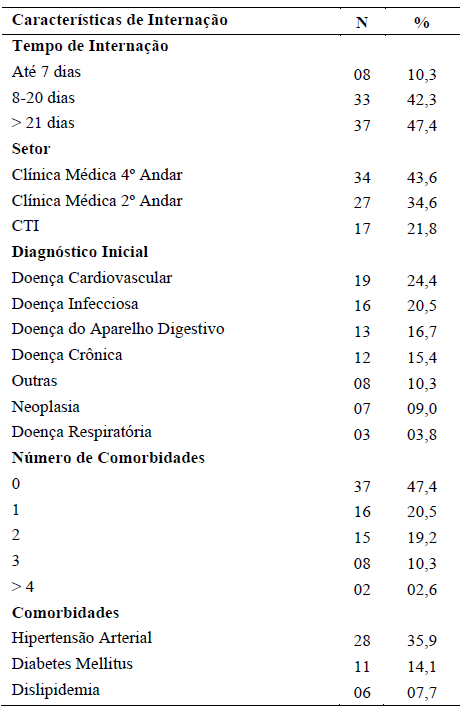 Características de internação relacionadas àflebite; Vitória, ES, Brasil, 2017.