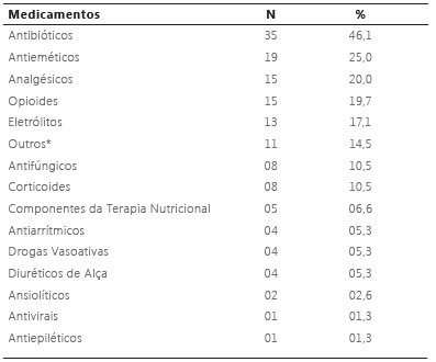 Medicamentos endovenosos administrados empacientes acometidos por flebite; Vitória, ES, Brasil, 2017.