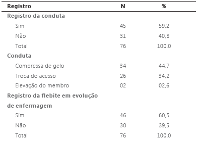 Conduta e registro de enfermagem sobre aocorrência de flebite; Vitória, ES, Brasil, 2017.