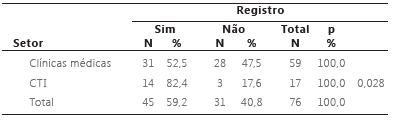 Setor de internação segundo registro deocorrência de flebites ; Vitória, ES, Brasil, 2017.
