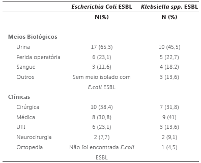 Distribuição dos meios biológicos e clínicas de procedência das ESBL