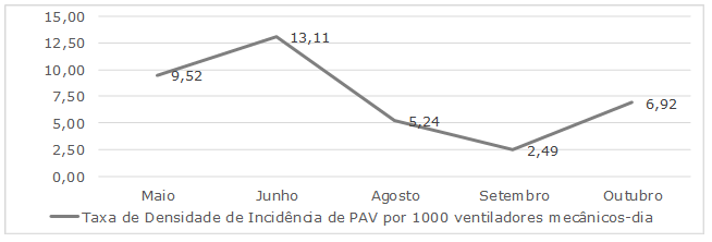 Distribuição por meses da taxa de densidade de incidência de PAV por mil ventiladores mecânicos-dia de uma UTI de Porto Alegre, Rio Grande do Sul – 2017