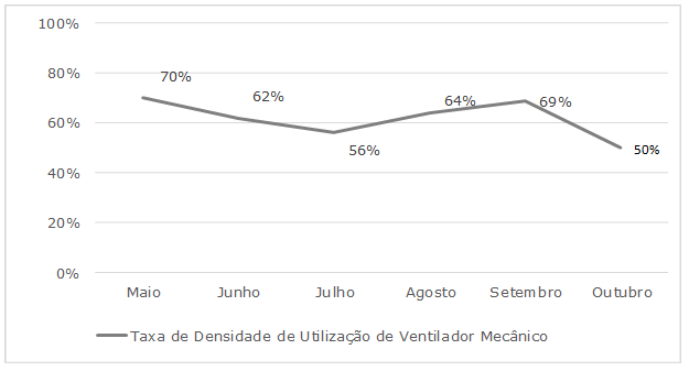 Distribuição por meses da taxa de densidade de utilização de ventilador mecânica por pacientes-dia de uma UTI de Porto Alegre, Rio Grande do Sul – 2017