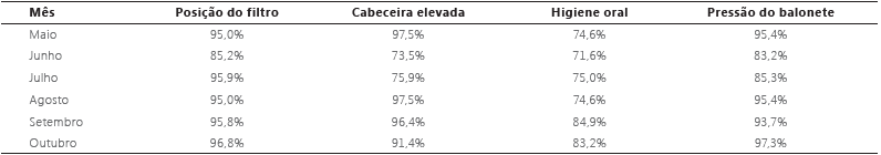 Distribuição por meses das taxas de adequações das medidas preventivas da PAV de uma UTI de Porto Alegre, Rio Grande do Sul – 2017