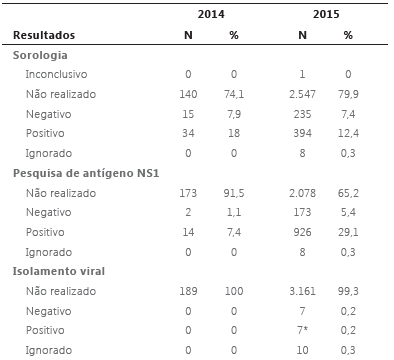 Resultados dos exames laboratoriais para confirmação dos casos suspeitos de dengue notificados no município de Ceres-GO nos anos de 2014 e 2015