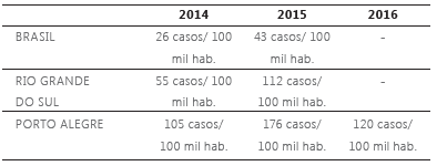 Coeficiente de incidência de Sífilis Adquirida de 2014 a 2016