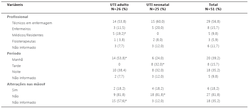 Distribuição das amostras das mãos de profissionais de saúde quanto ao tipo de profissional, período de trabalho e relato de alterações na pele, na UTI adulto e neonatal