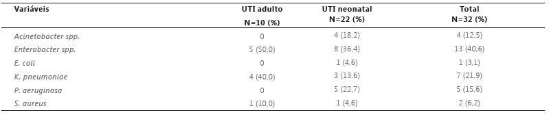 Distribuição dos microrganismos isolados nas mãos de profissionais de saúde em UTI adulto e neonatal
