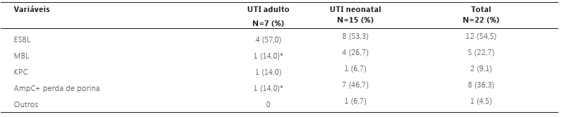 Distribuição dos mecanismos de resistência das amostras de bacilos Gram-negativos por testes fenotípicos, nas UTI adulto e neonatal