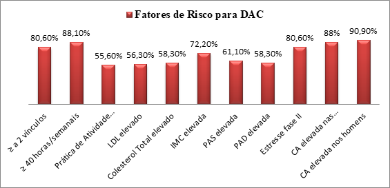 Fatores de risco para doença arterial coronária em docentes do Centro Universitário de uma Faculdade de ensino superior do interior da Bahia. Feira de Santana – BA, 2018