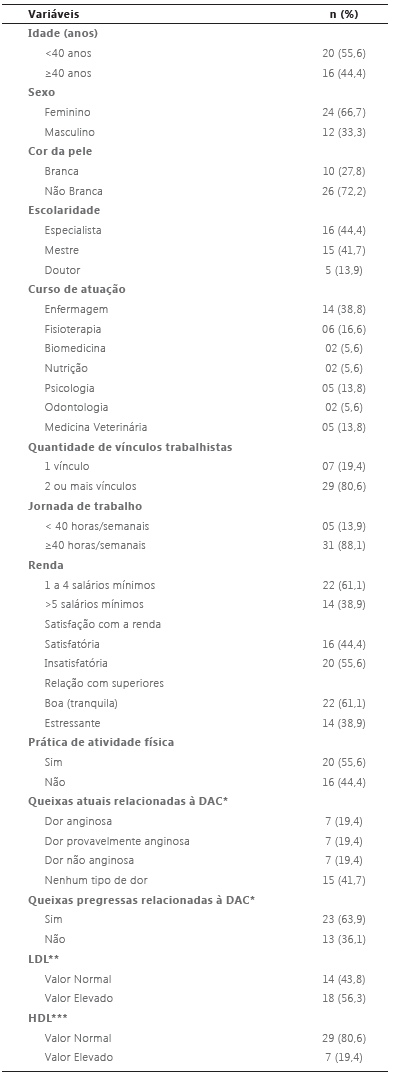 Caracterização das variáveis sociodemográficas, relacionadas à saúde e ao estresse em docentes de uma faculdade privada do interior da Bahia. Feira de Santana – BA, 2018. (n=36)