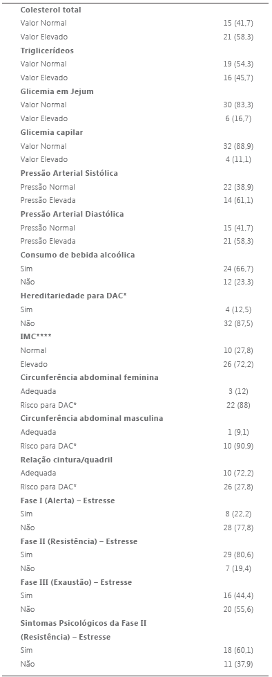 Caracterização das variáveis sociodemográficas, relacionadas à saúde e ao estresse em docentes de uma faculdade privada do interior da Bahia. Feira de Santana – BA, 2018. (n=36)