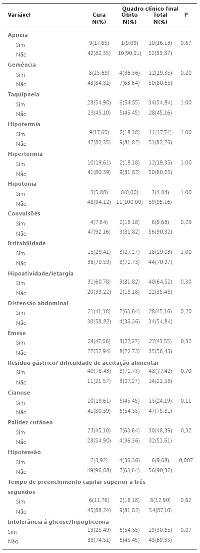 Distribuição dos sinais e sintomas de neonatos internados com diagnóstico de sepse em uma UTI Neonatal de um hospital universitário, Ponta Grossa-PR, 2013-2017.
