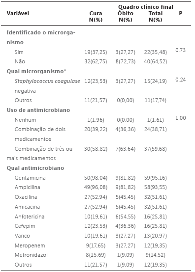 Identificação de microrganismo e uso de medicamentos em neonatos internados com diagnóstico de sepse em uma UTI Neonatal de um hospital universitário, Ponta Grossa-PR, 2013-2017.