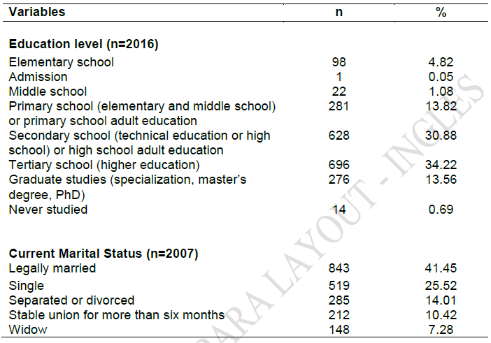 Distribution of sociodemographic characteristics of women aged over 18 years old interviewed by Vigitel in 2016 in Florianópolis, Curitiba, and Porto Alegre