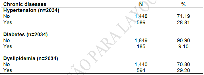 Distribution of characteristics related to chronic diseases of women older than 18 years interviewed by Vigitel in 2016 in Florianópolis, Curitiba, and Porto Alegre.