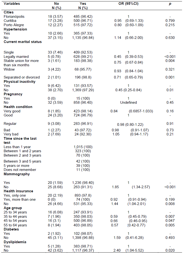 Association of sociodemographic and health data with the preventive test among women over 18 years old interviewed by Vigitel in 2016 in Florianópolis, Curitiba, and Porto Alegre