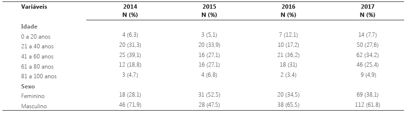 Distribuição do número de notificações de IRAS nos anos de 2014 a 2016, de acordo com o sexo e a idade. Diamantina/MG, 2018
